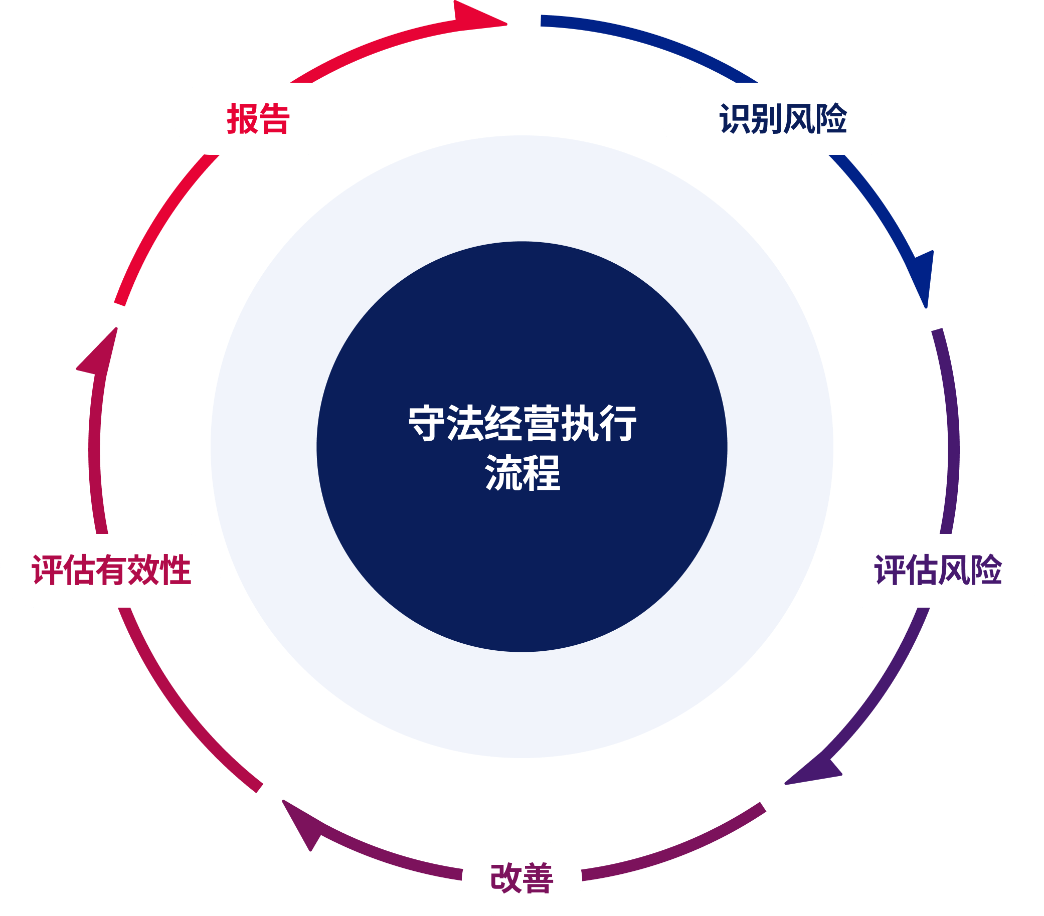 守法经营执行流程: 识别风险-评估风险-改善-评估有效性-报告